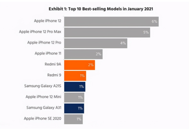 兴城苹果手机维修分享为什么iPhone 12吐槽最多反而销量 